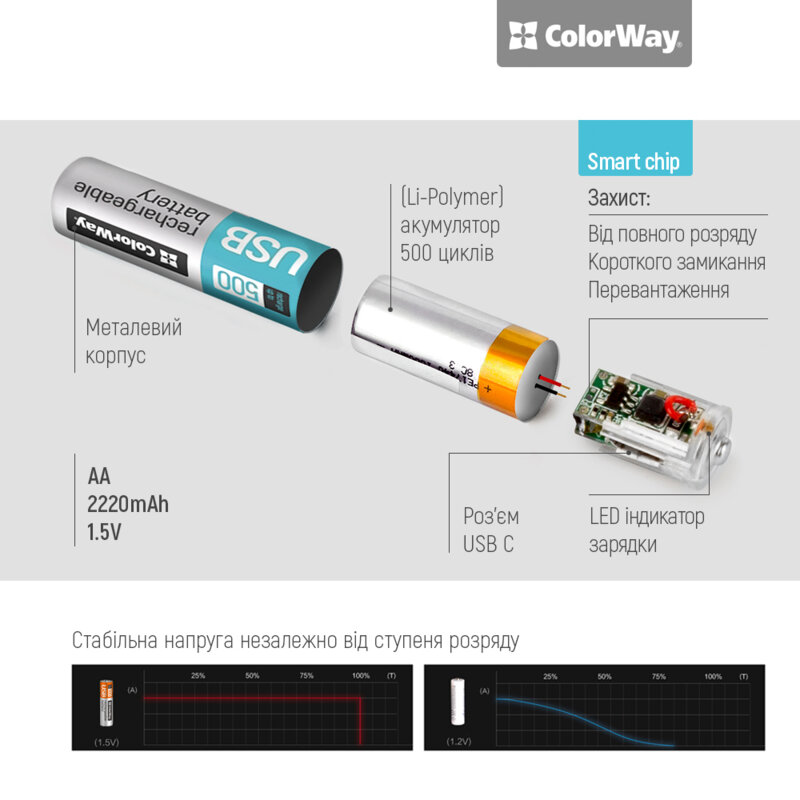 [Pachet 2x] Baterii reincarcabile Type-C AA 2200mAh ColorWay, Li-Polymer