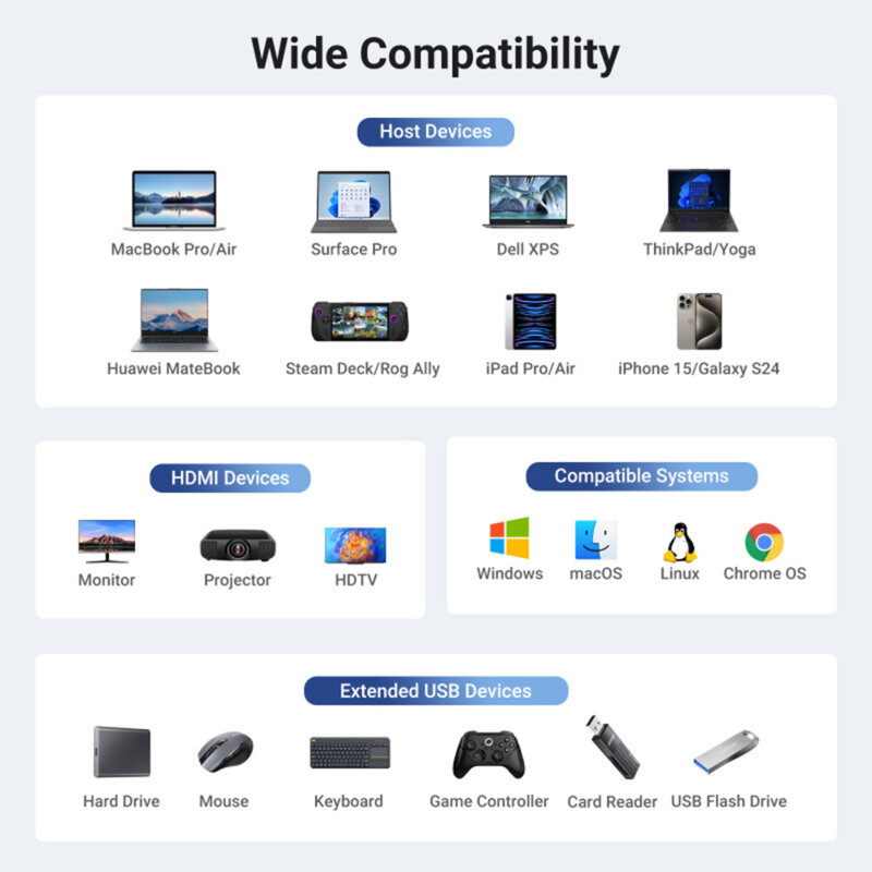 HUB USB-C la 2x USB3.2, 2x Type-C, HDMI, RJ45 Ugreen, 45000