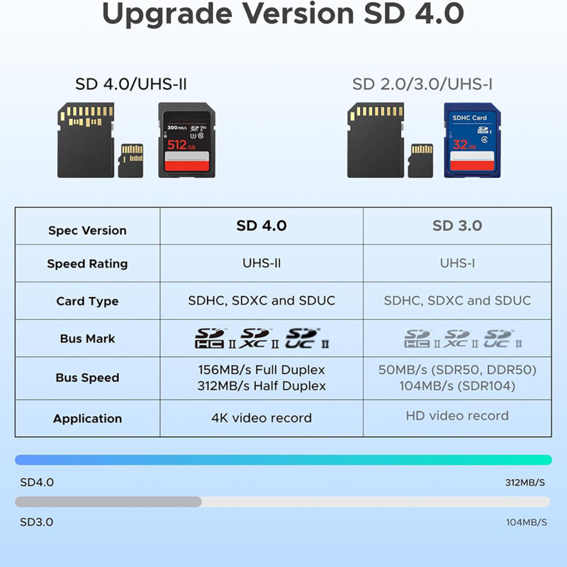 Cititor de carduri Type-C, USB la SD/TF Card Ugreen, 65024