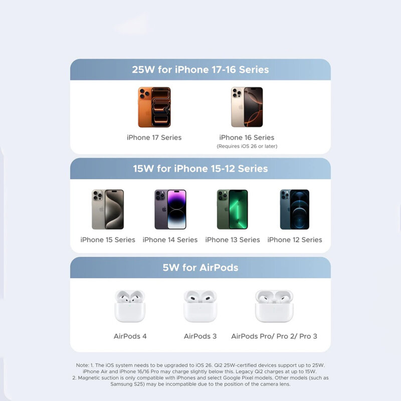 Statie de incarcare wireless Qi2, 25W Ugreen, albastru, 65300