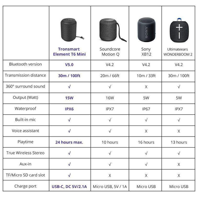 Boxa Portabila Tronsmart T6 Mini Portable Wireless Bluetooth 5.0 Universal Speaker 15W - Negru