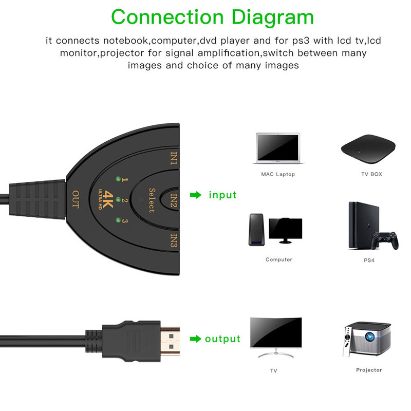 Splitter Video Mobster Switch De Tip Cablu De La HDMI La 3x HDMI Cu Suport HDTV 4K / Full HD 1080p 0.5m - Negru