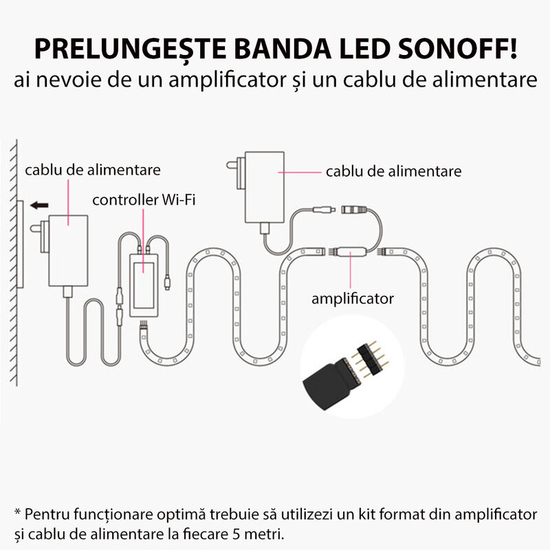 Kit banda LED RGB smart Sonoff cu telecomanda, amplificator, 5m