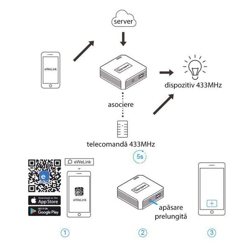 Hub inteligent Sonoff RF Bridge Wi-Fi, sistem wireless smart home, 433 MHz, negru