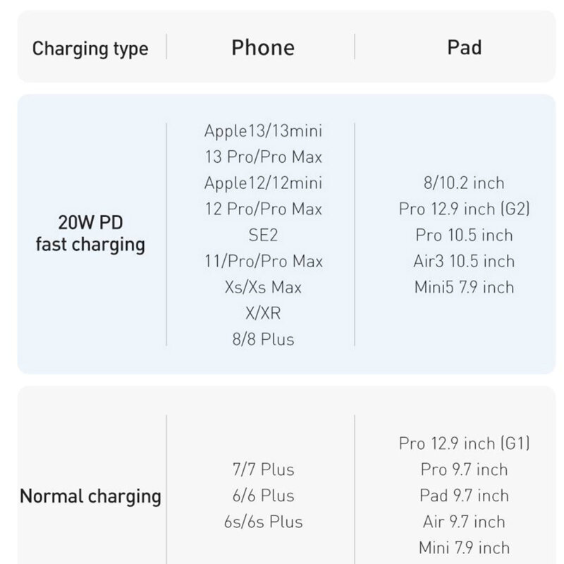 Cablu USB-C Lightning Baseus 20W, 1,2m, albastru, CAJY000203