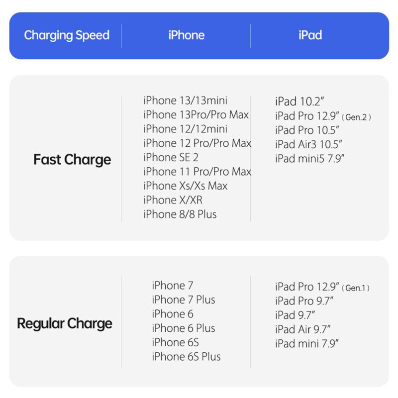 Cablu date tip C la iPhone Duzzona A1, 20W, 480Mbps, 1m, gri