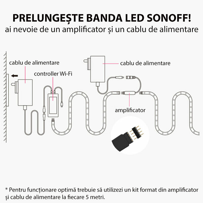 Kit banda LED RGB smart Sonoff L2 Lite, telecomanda, amplificator, 5m